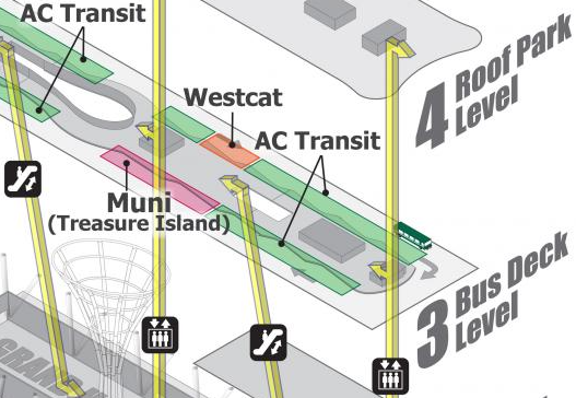 This excerpt of the San Francisco Municipal Railway's three-dimensional diagram of the Salesforce Transit Center features level 3, the bus deck. Transit agency names are indicated, but not bus bay numbers or bus line letters. Diagonal yellow lines indicate escalators and vertical yellow lines indicate elevators.
