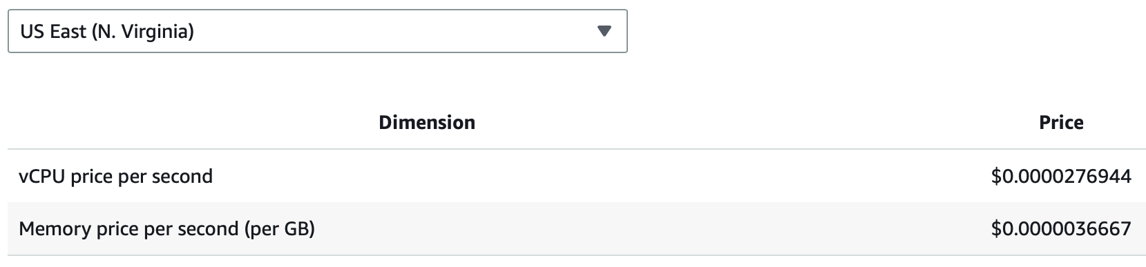 An excerpt of the AWS Lambda pricing page, with the 'US East (N. Virgnia)' region selected, lists 2 'Dimension' rows, 'vCPU price per second' and 'Memory price per second (per GB)'. Prices in the right-hand column are expressed in [United States] dollars, to 10 decimal places, with no separation between banks of decimal digits. The higher of the two prices is less than one hundredth of one cent.'
