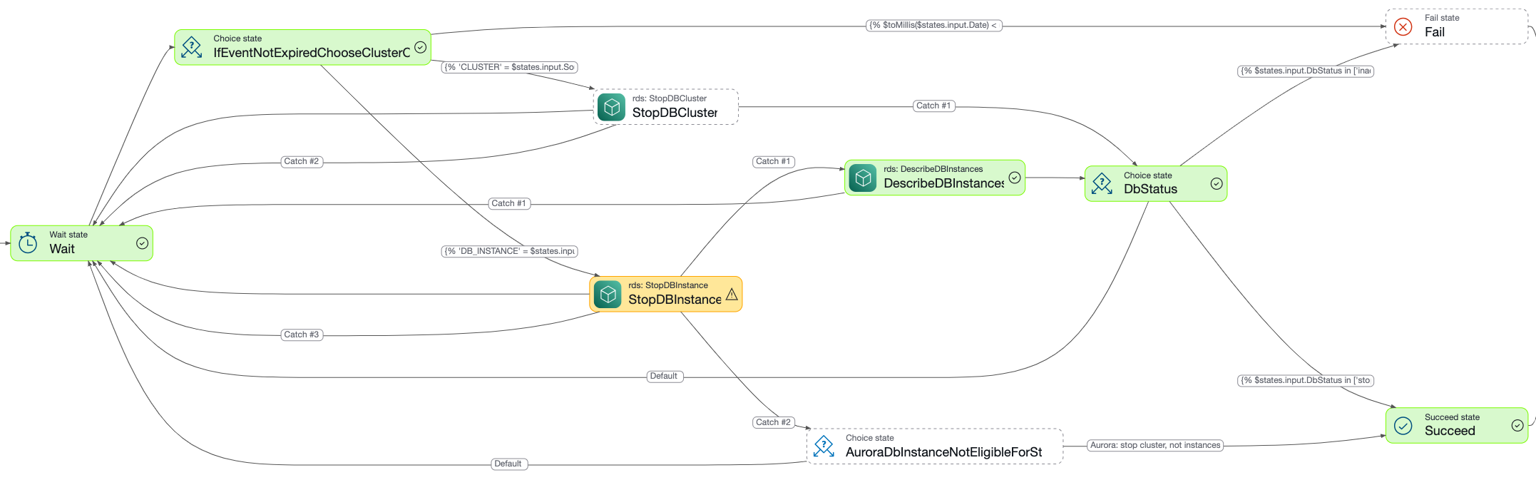 After a 'Wait' state, a 'Choice' state chooses between cluster or instance, if the event has not expired. Because this event is for a database instance, a 'Task' state that calls 'Stop Database Instance' is entered. The other states described are green, whereas this one is yellow. From an arrow labeled 'Catch #1', execution continues with a 'Task' state that calls 'Describe Database Instances' followed by a 'Choice' state that chooses between different database status values. Because the database is in the desired state, the 'Succeed' state is entered.
